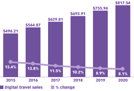 Digital Travel Sales