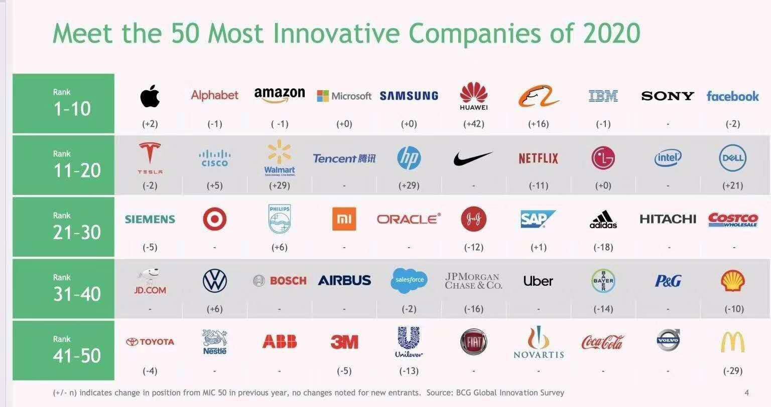 Huawei ranks 6 among world’s most innovative companies 2020