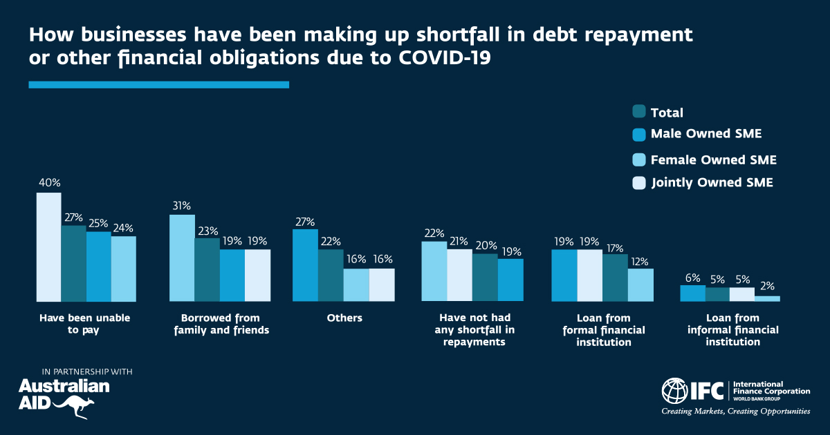 Graph on Financial Obligations due to COVID19