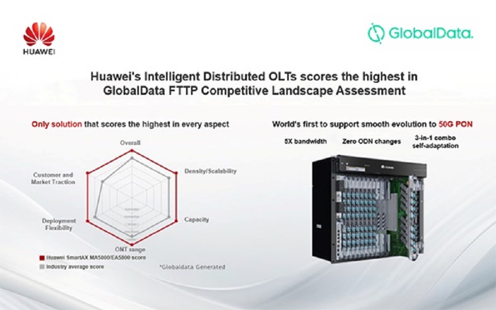 Huaweis-Intelligent-Distributed-OLTs-scores-the-highest-in-GlobalData-FTTP-Competitive-Landscape-Assessment.jpg