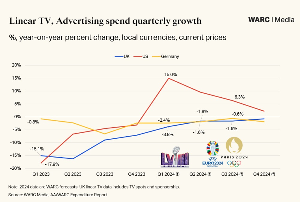 Linear TV_ ad spend quarterly growth