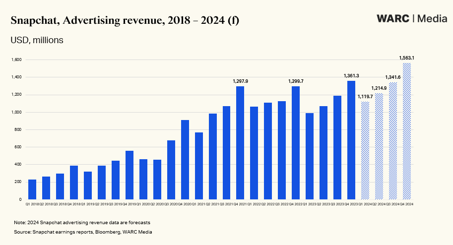 Snapchat_ advertising revenue 2018-2024